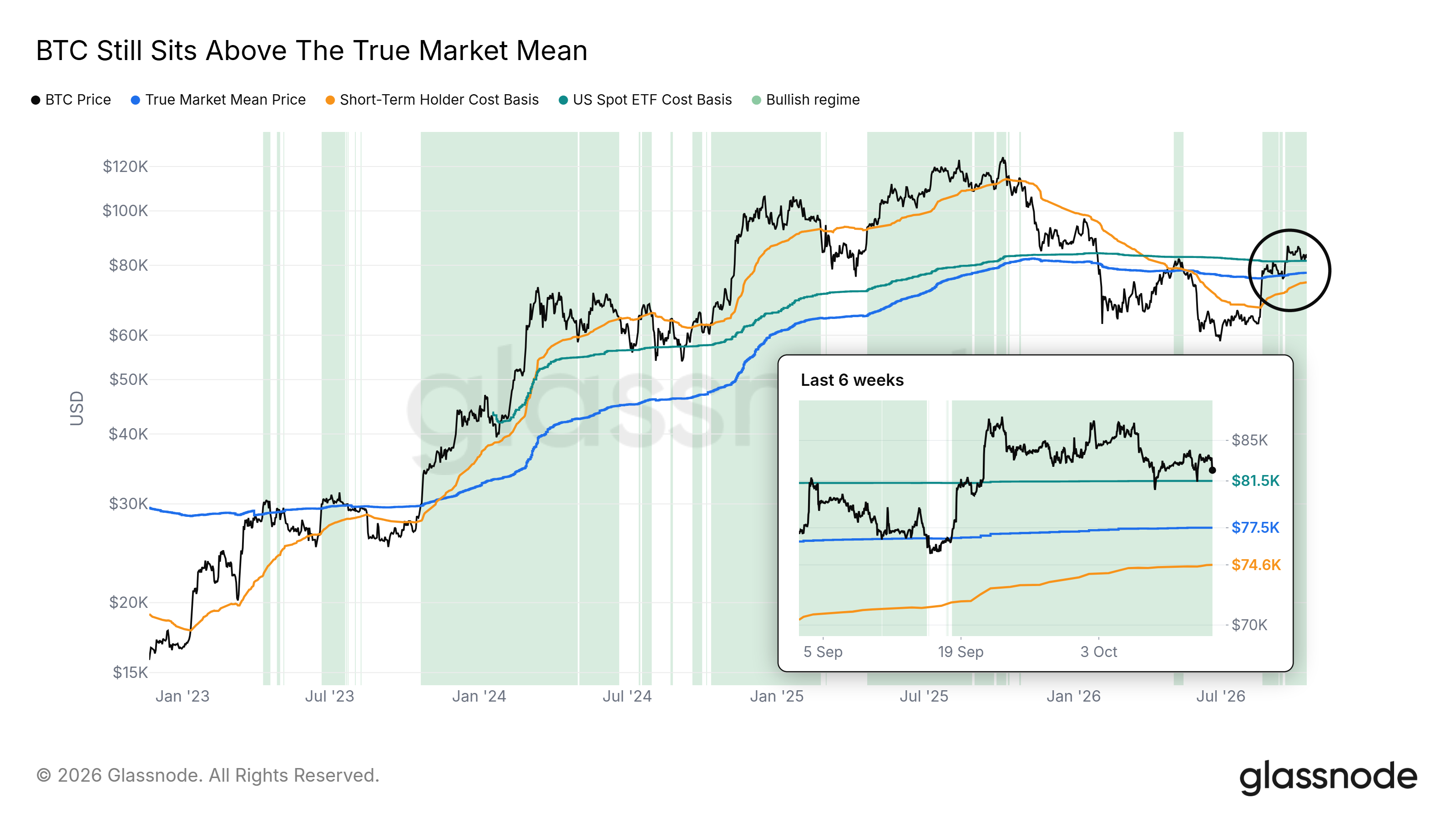 BTC still sits above the True Market Mean, and on the ETF cost basis