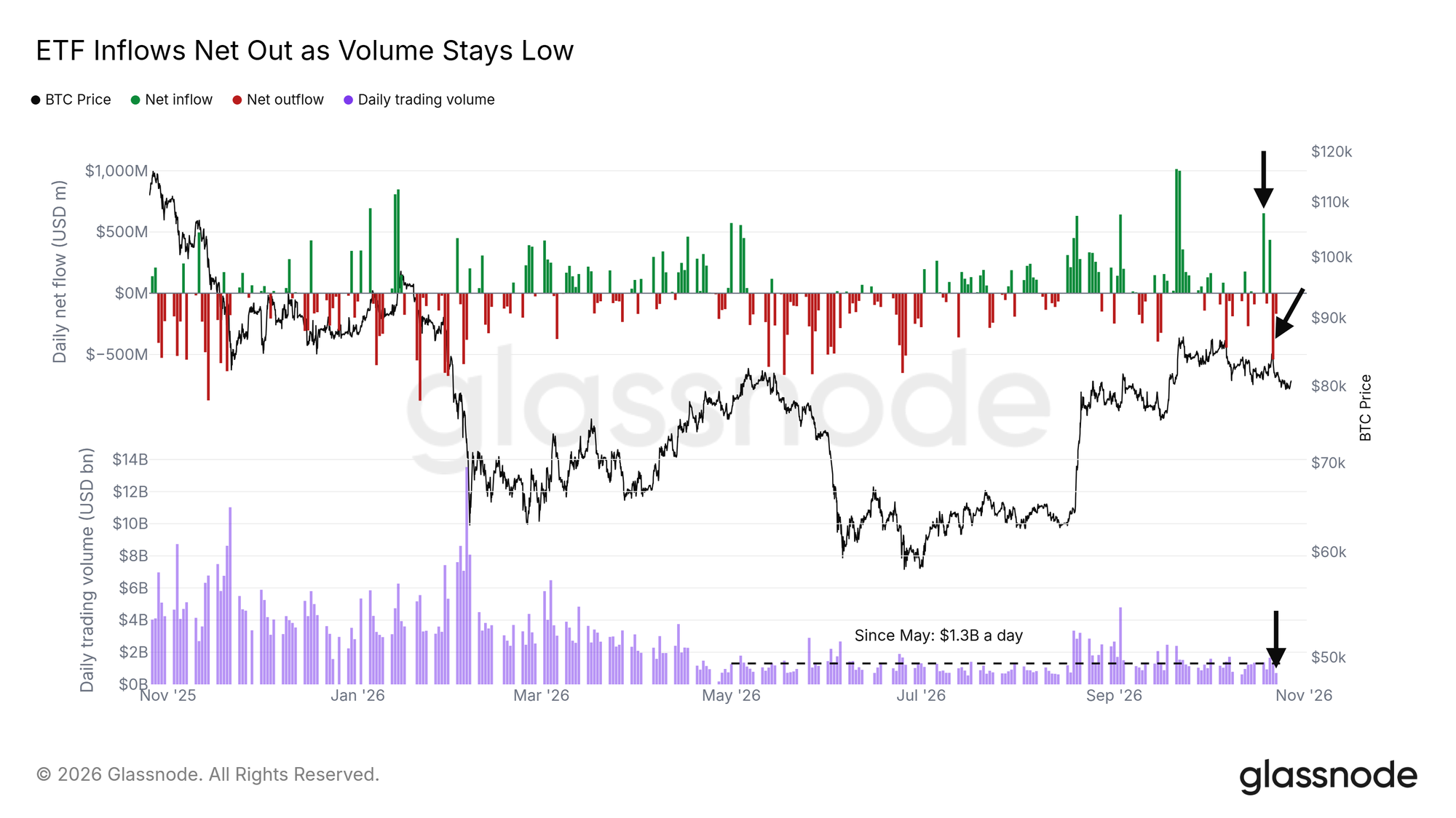 ETF inflows net out as volume stays low