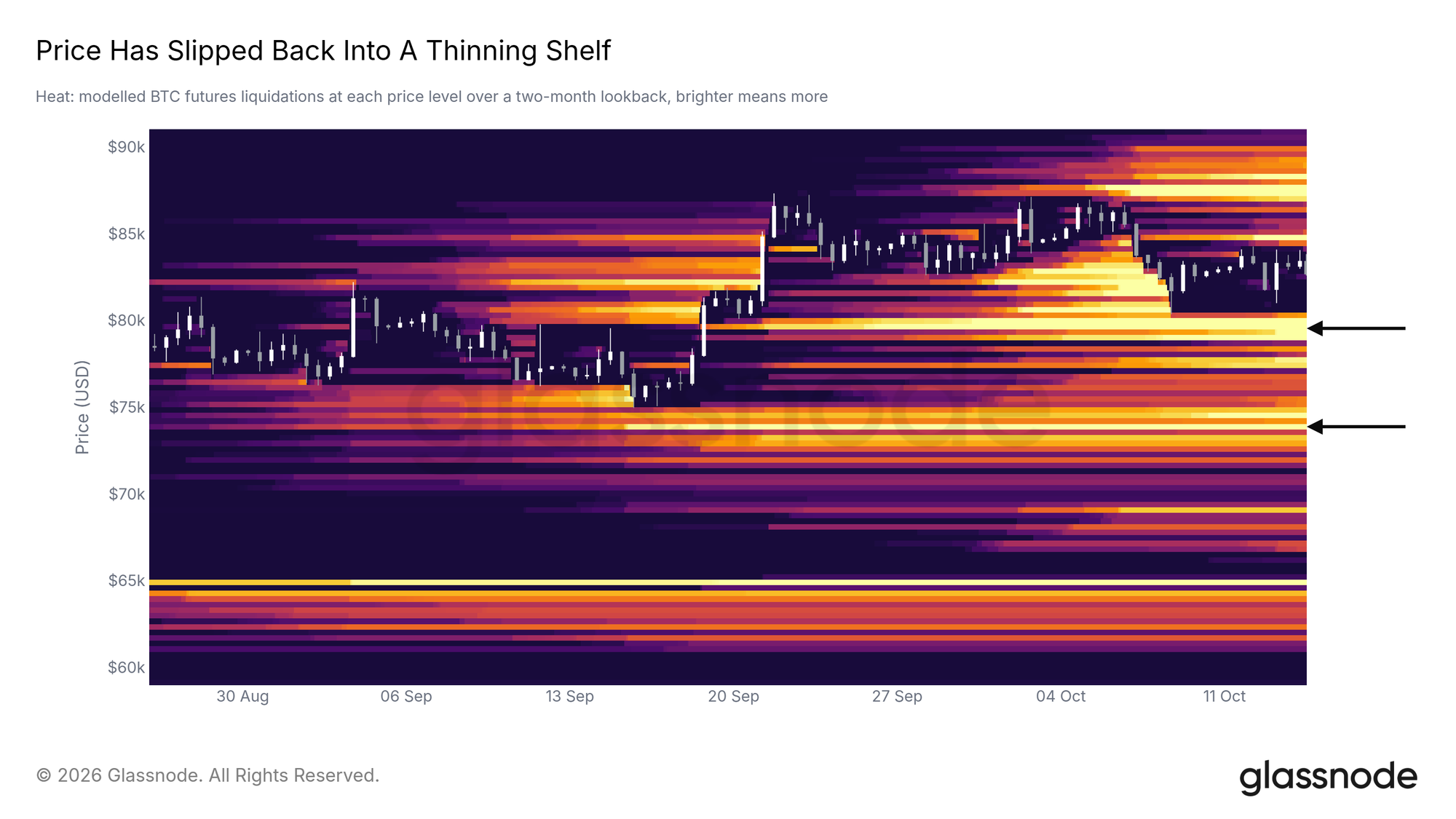 Price has slipped back into a thinning shelf
