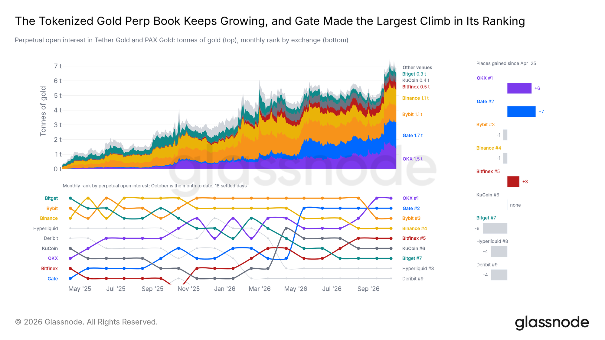 Tokenized gold perpetual open interest in tonnes by exchange, with the monthly rank and places gained