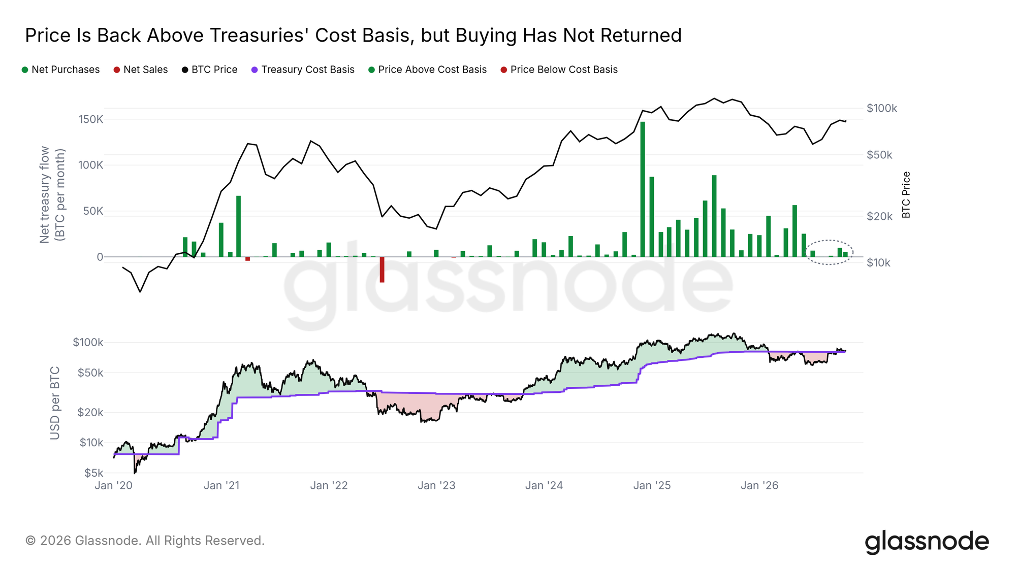 Price is back above treasuries' cost basis, but buying has not returned