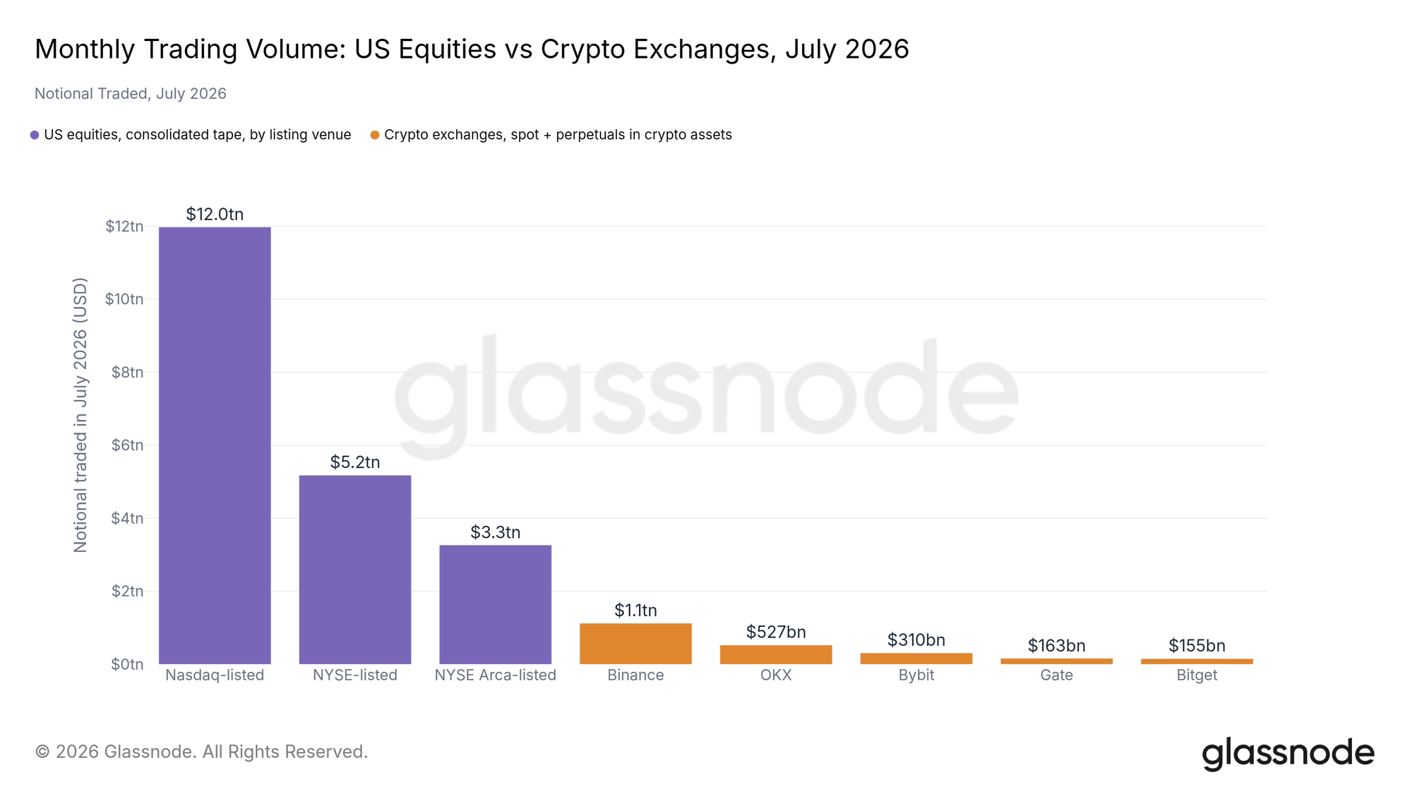 In July 2026 the five largest crypto exchanges traded $2.28tn, about 11% of the $20.5tn that changed hands in US equities. Data Source: Fasanara Digital.