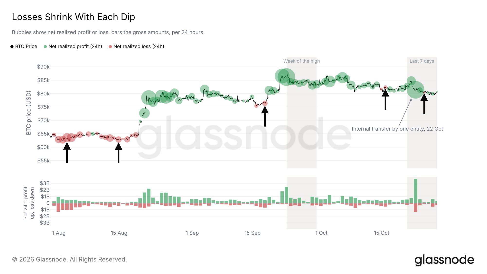 Losses shrink with each dip