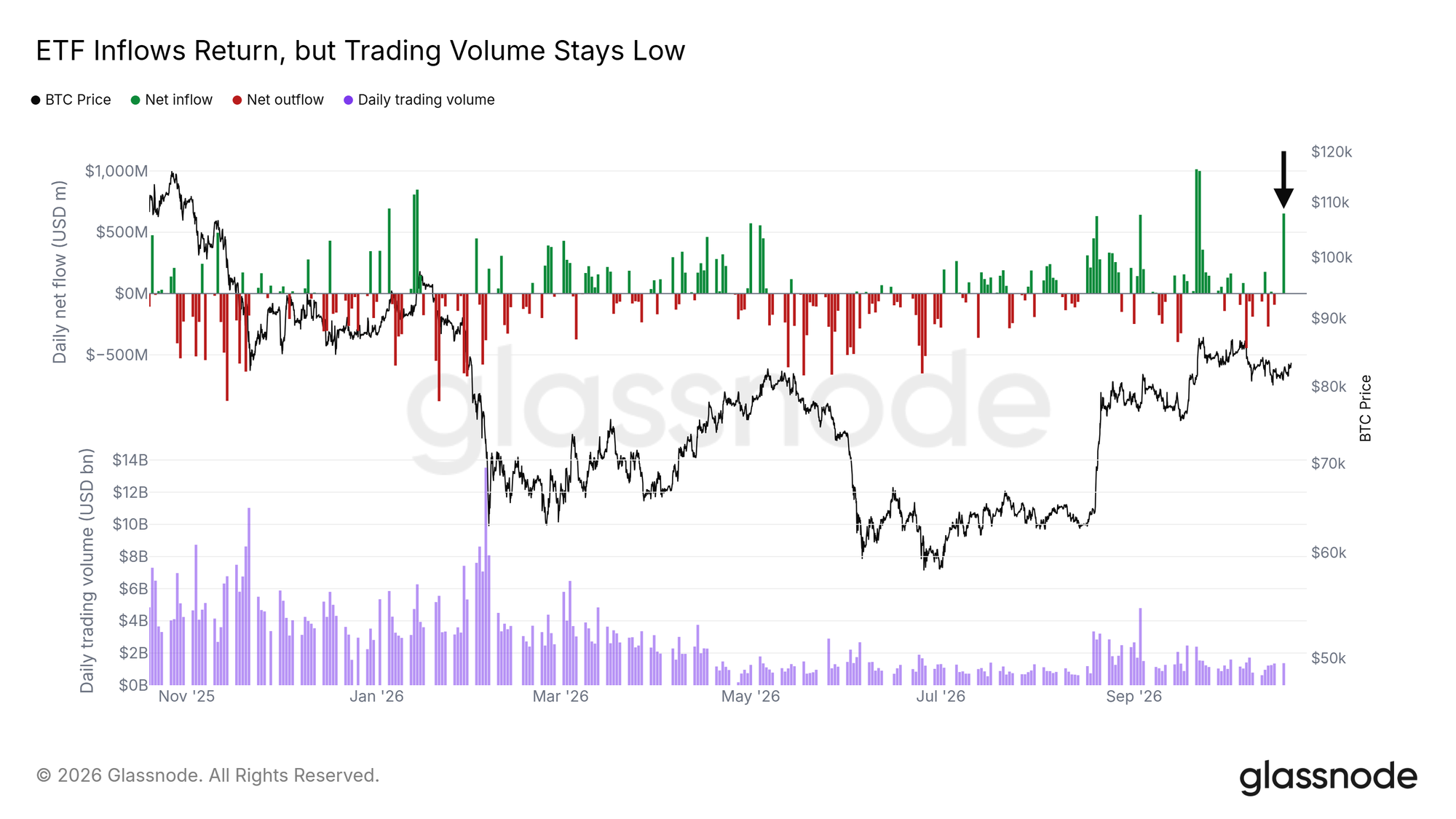 ETF inflows return, but trading volume stays low
