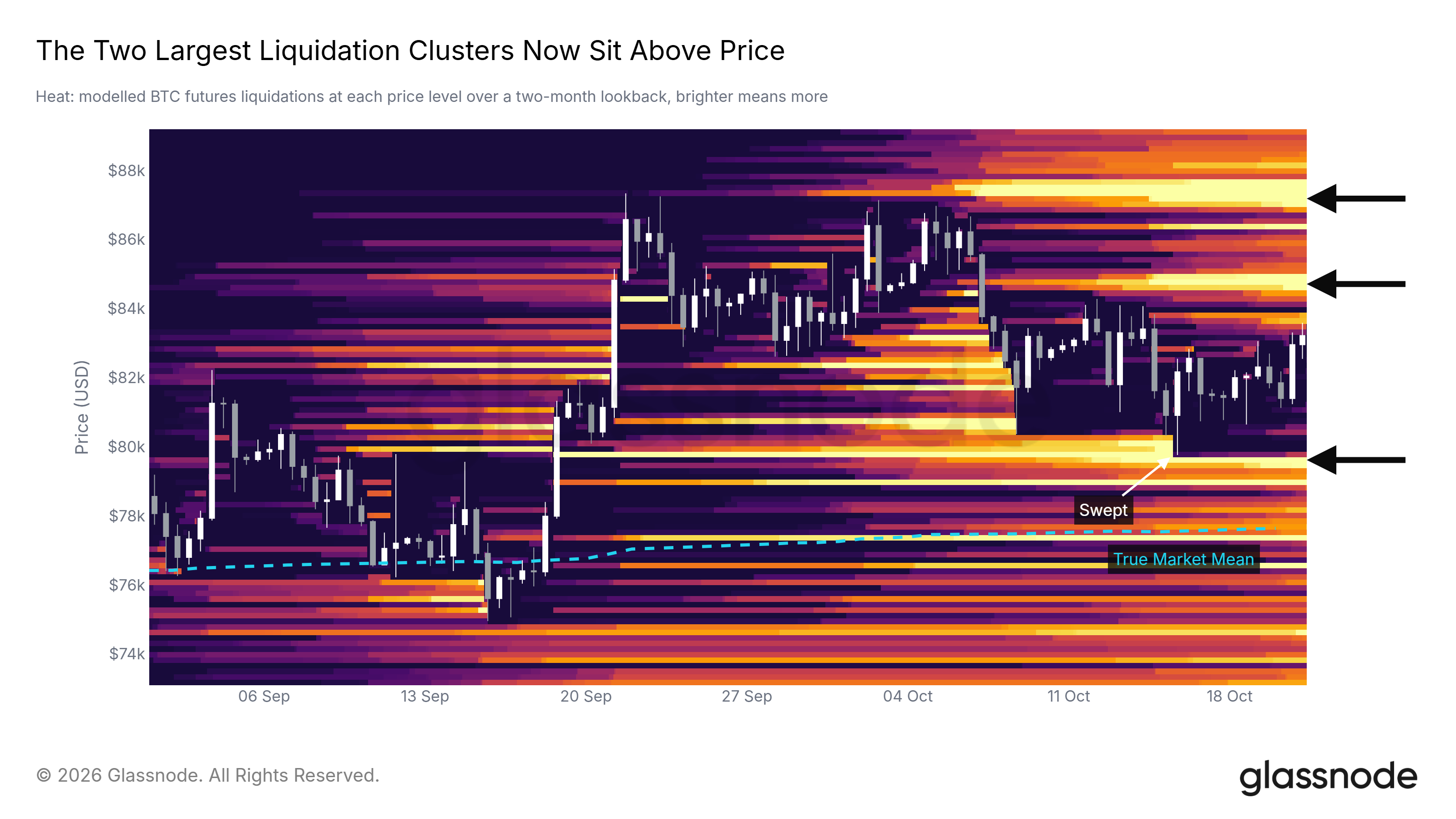 The two largest liquidation clusters now sit above price
