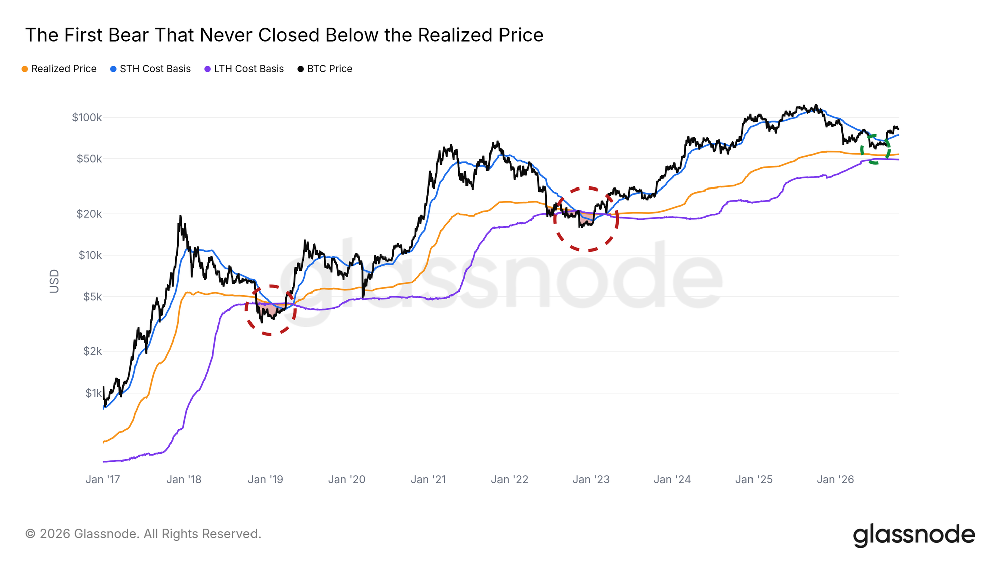 The first bear market that never closed below the Realized Price