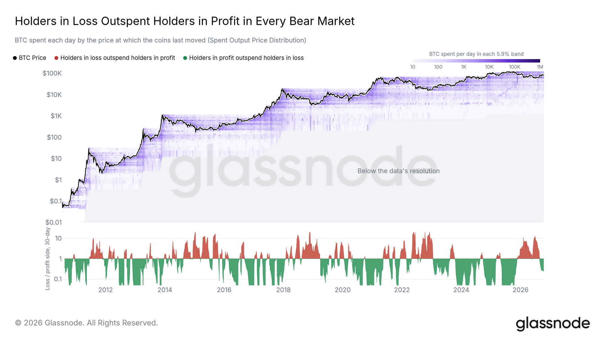 Holders in loss outspent holders in profit in every bear market