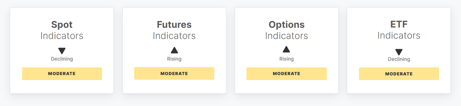 Off-chain indicators for the week to 18 October 2026: Spot moderate and declining, Futures moderate and rising, Options moderate and rising, ETF moderate and declining.