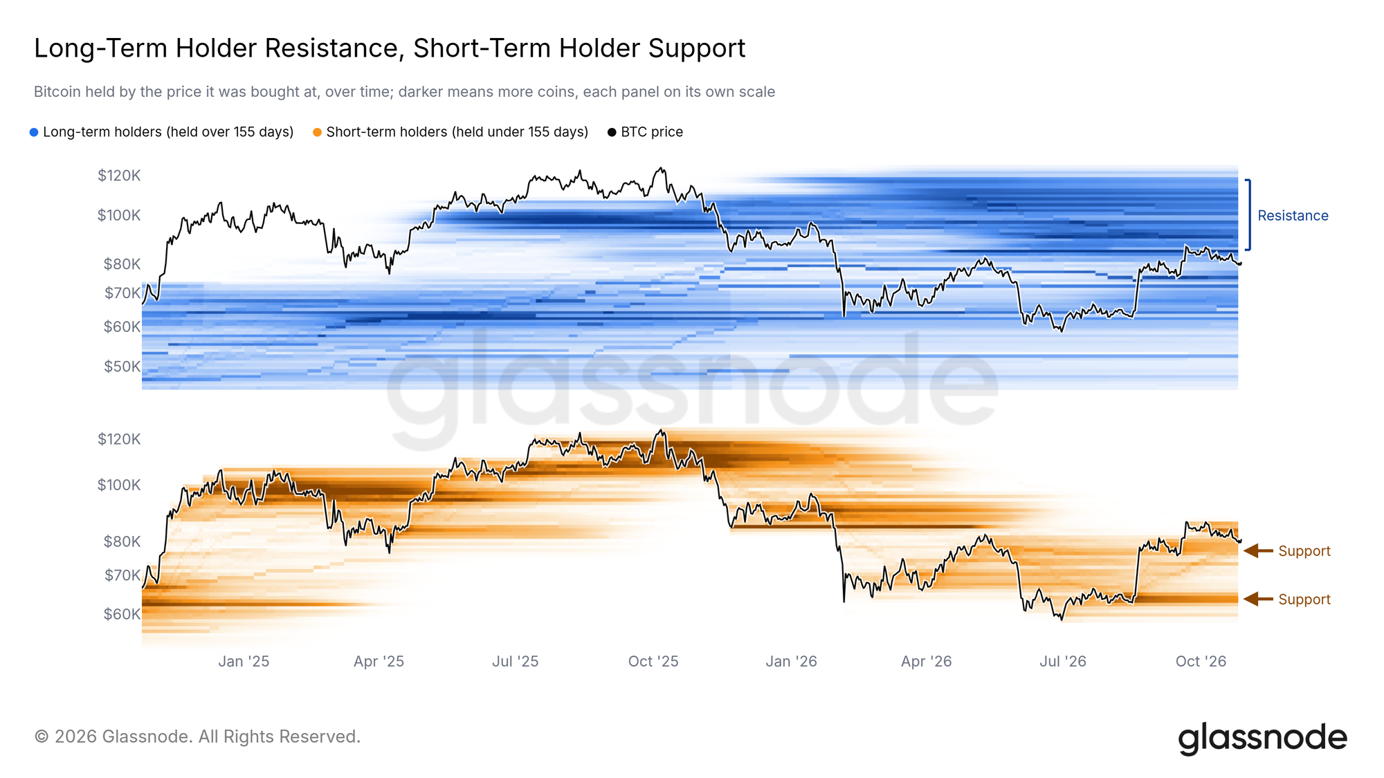 Long-term holder resistance, short-term holder support