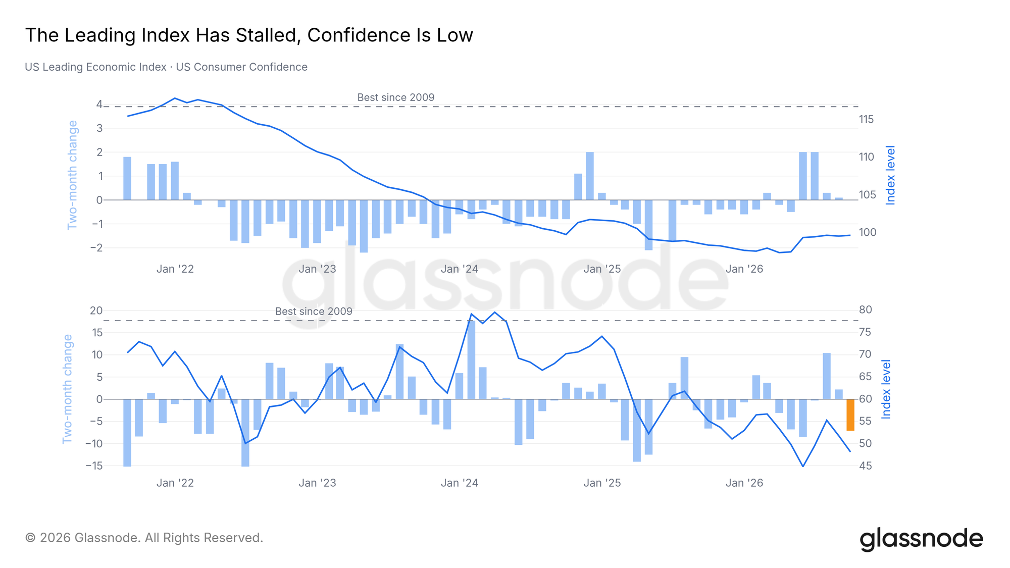 The leading index has stalled, confidence is low