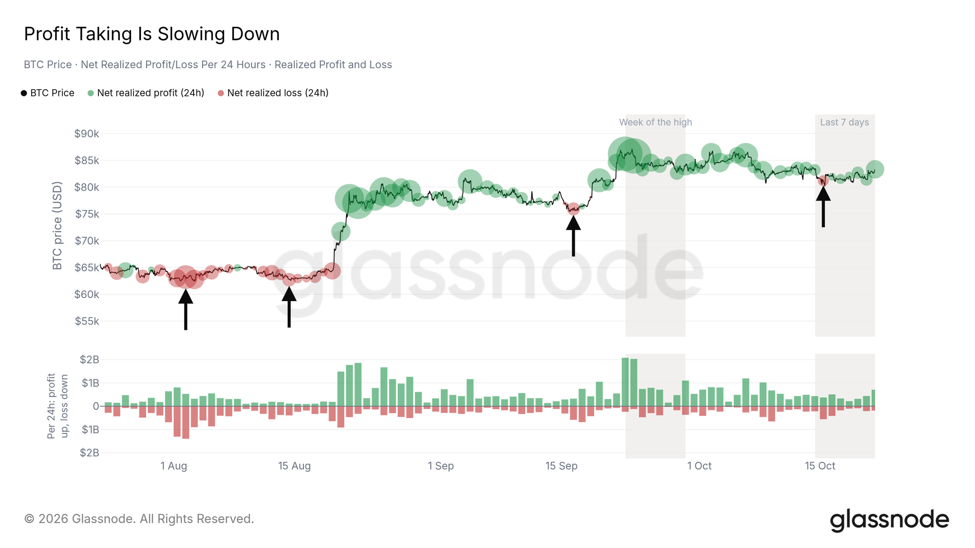 Profit taking is slowing down