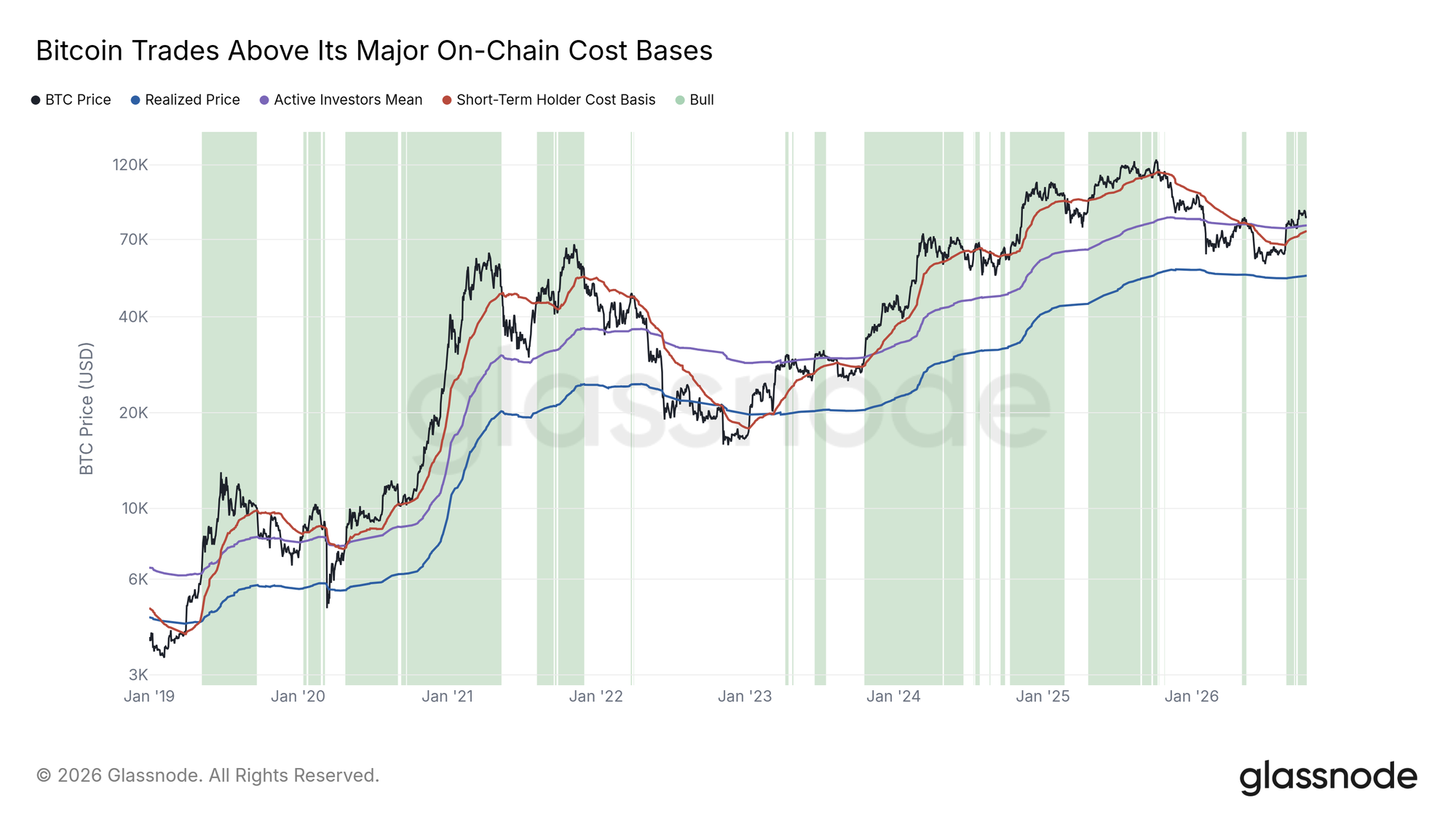 Bitcoin trades above all three of its major on-chain cost bases again, after regaining them in the August squeeze.