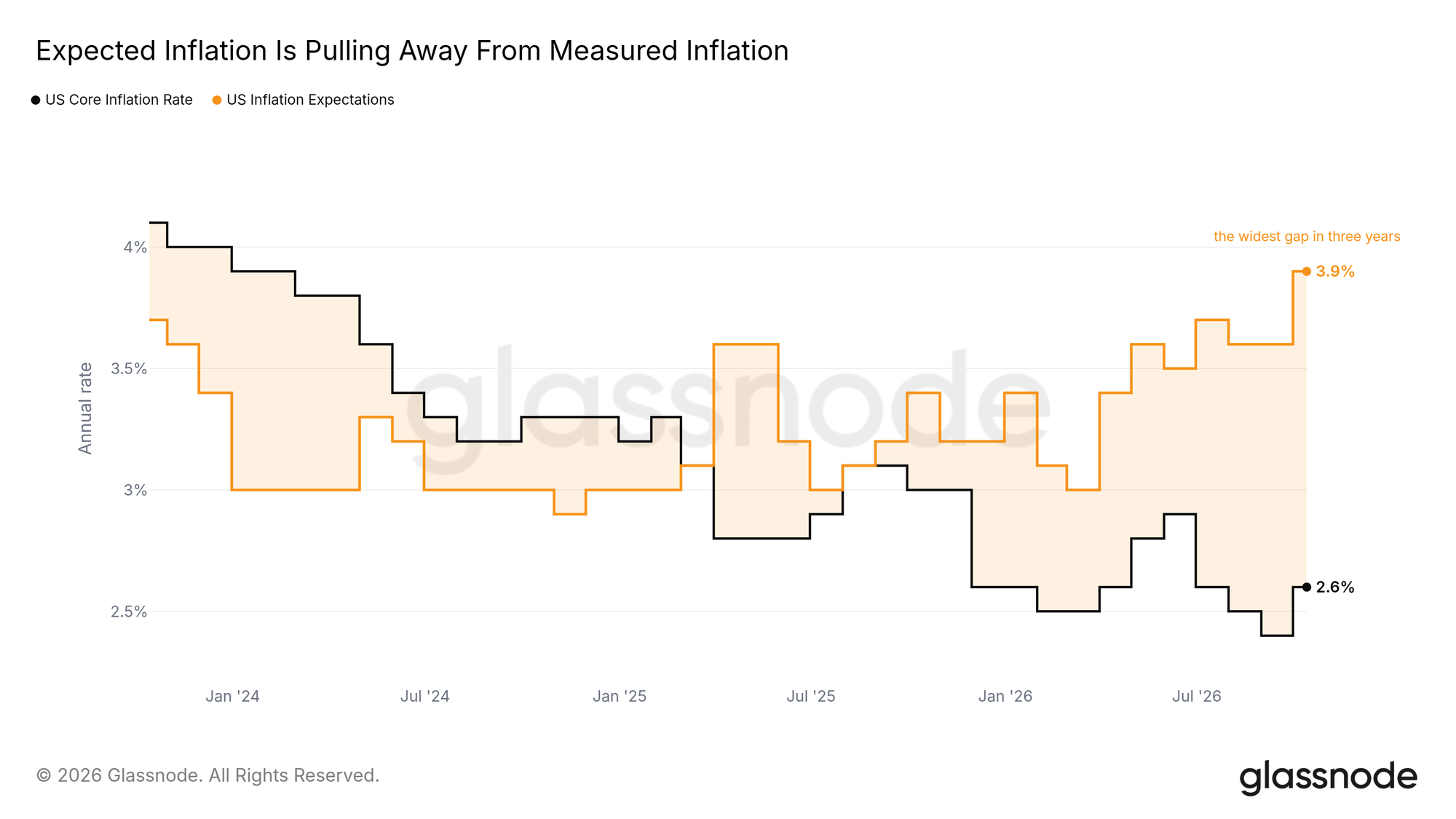 Expected inflation is pulling away from measured inflation