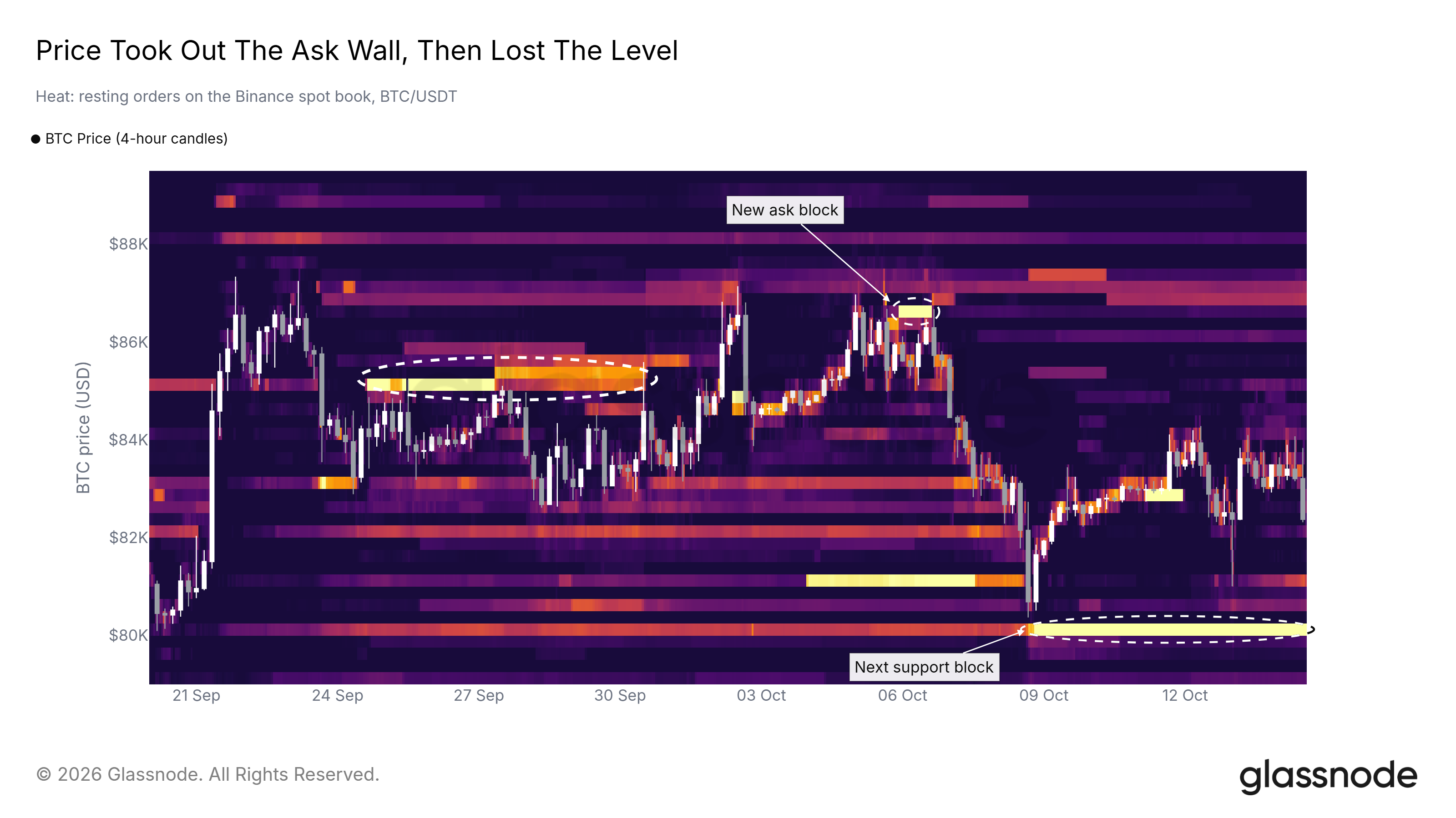 Price took out the ask wall, then lost the level