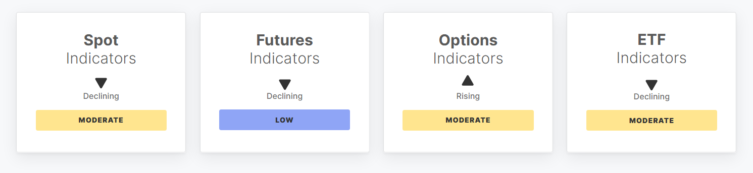 Off-chain indicators for the week to 11 October 2026: Spot moderate and declining, Futures low and declining, Options moderate and rising, ETF moderate and declining.