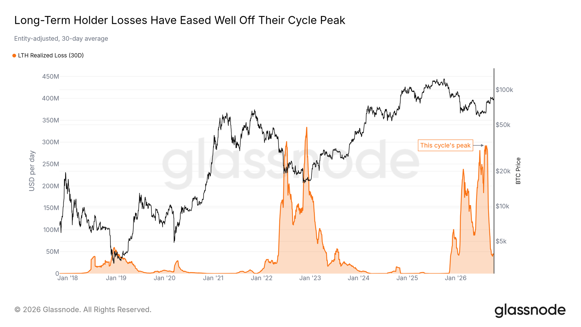 Long-term holder losses have eased well off their cycle peak